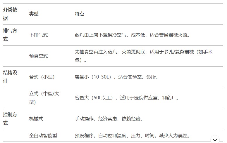 蒸汽灭菌器