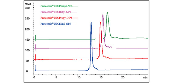 疏水色谱柱   Proteomix HIC Phenyl